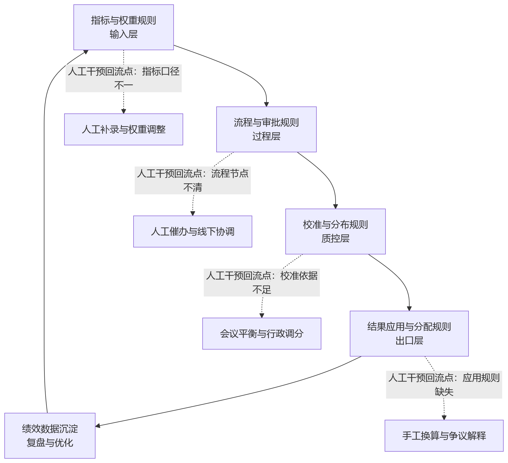 流程图 - 绩效考核减少人工干预,eHR系统为什么要先夯实规则配置能力?