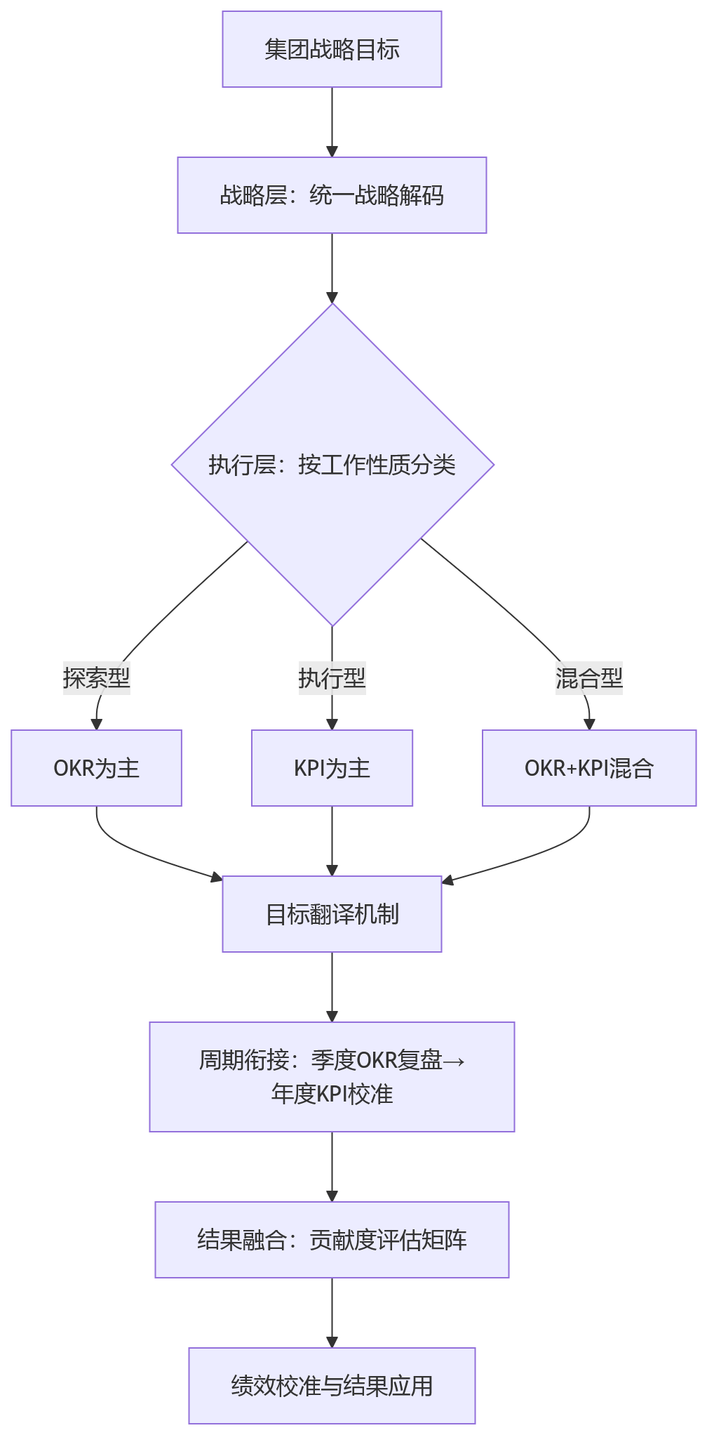 流程图 - 2026年集团绩效改革,为什么卡在研发OKR与职能KPI混合考核?