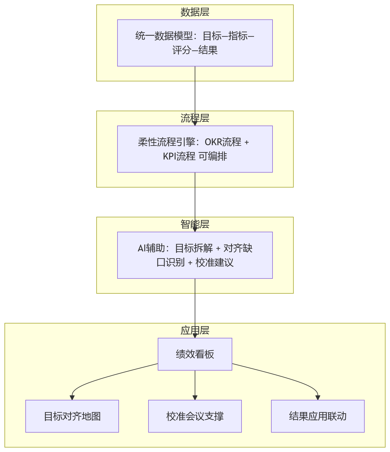 流程图 - 2026年集团绩效改革,为什么卡在研发OKR与职能KPI混合考核?
