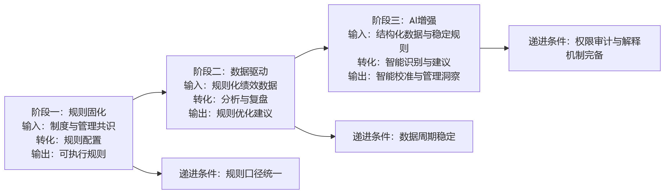 流程图 - 绩效考核减少人工干预,eHR系统为什么要先夯实规则配置能力?