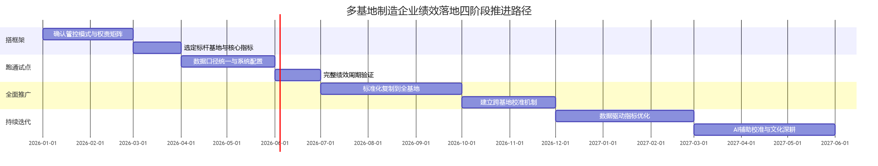 多基地制造企业绩效落地四阶段推进路径