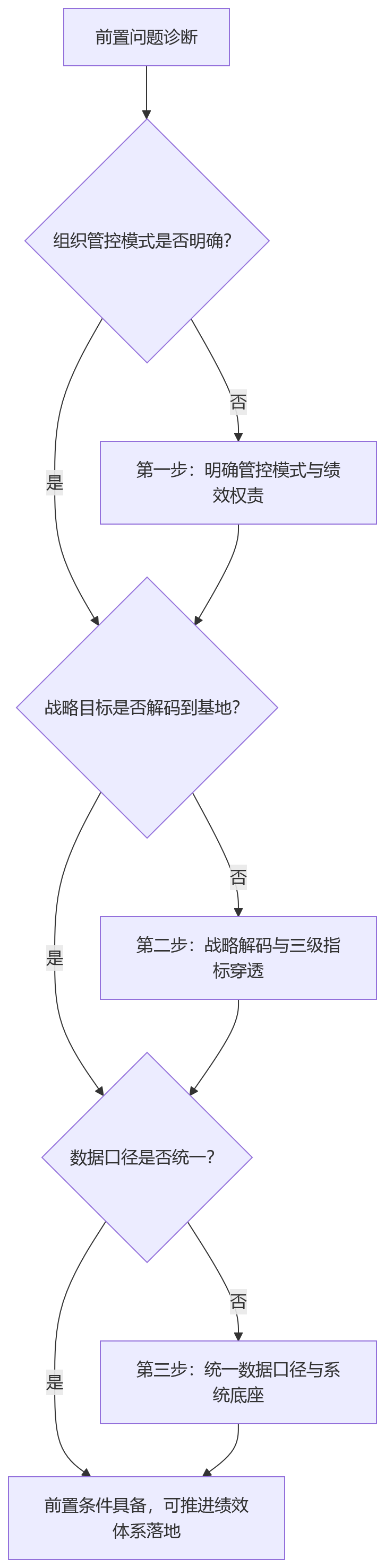 流程图 - 多基地制造企业做绩效,先解决什么问题?