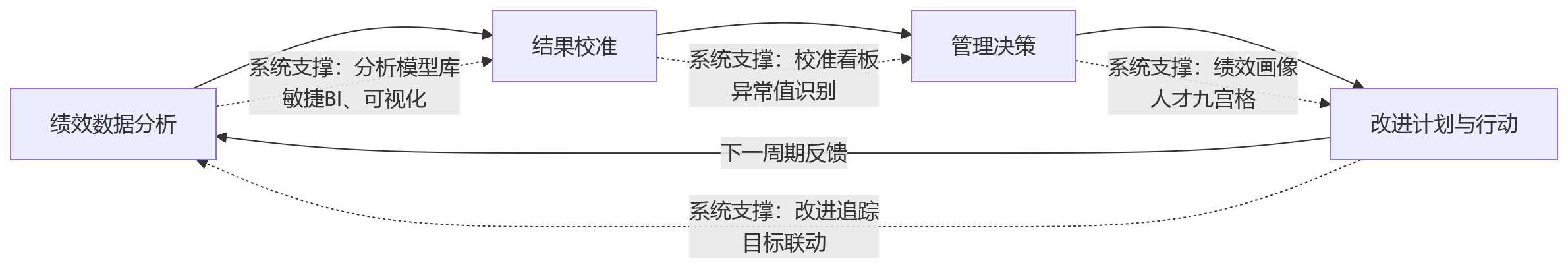 流程图 - 大中型组织如何通过HR系统提升多岗位绩效分析效率?