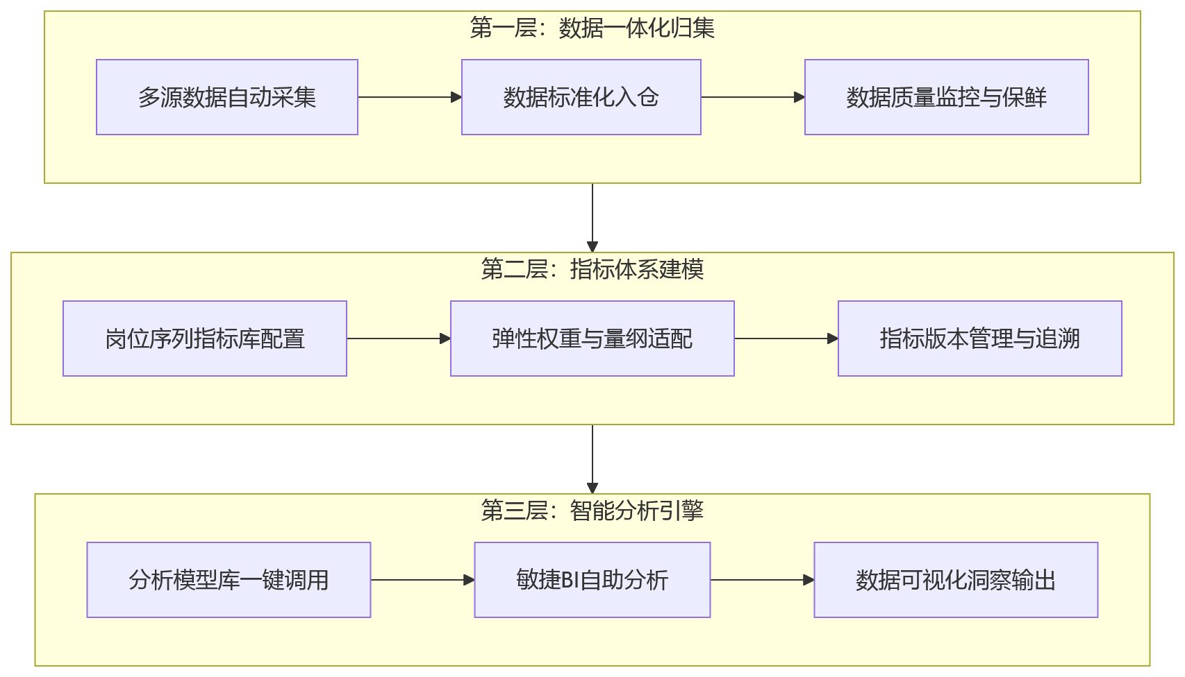 流程图 - 大中型组织如何通过HR系统提升多岗位绩效分析效率?