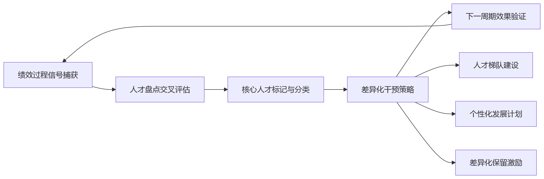 流程图 - HR系统如何帮助科技企业基于绩效与人才盘点更早识别核心人才