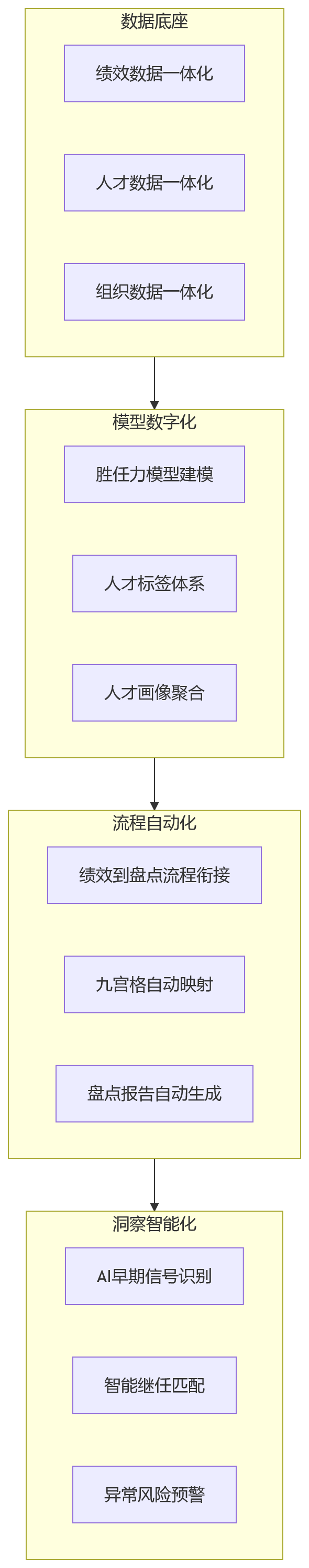 流程图 - HR系统如何帮助科技企业基于绩效与人才盘点更早识别核心人才