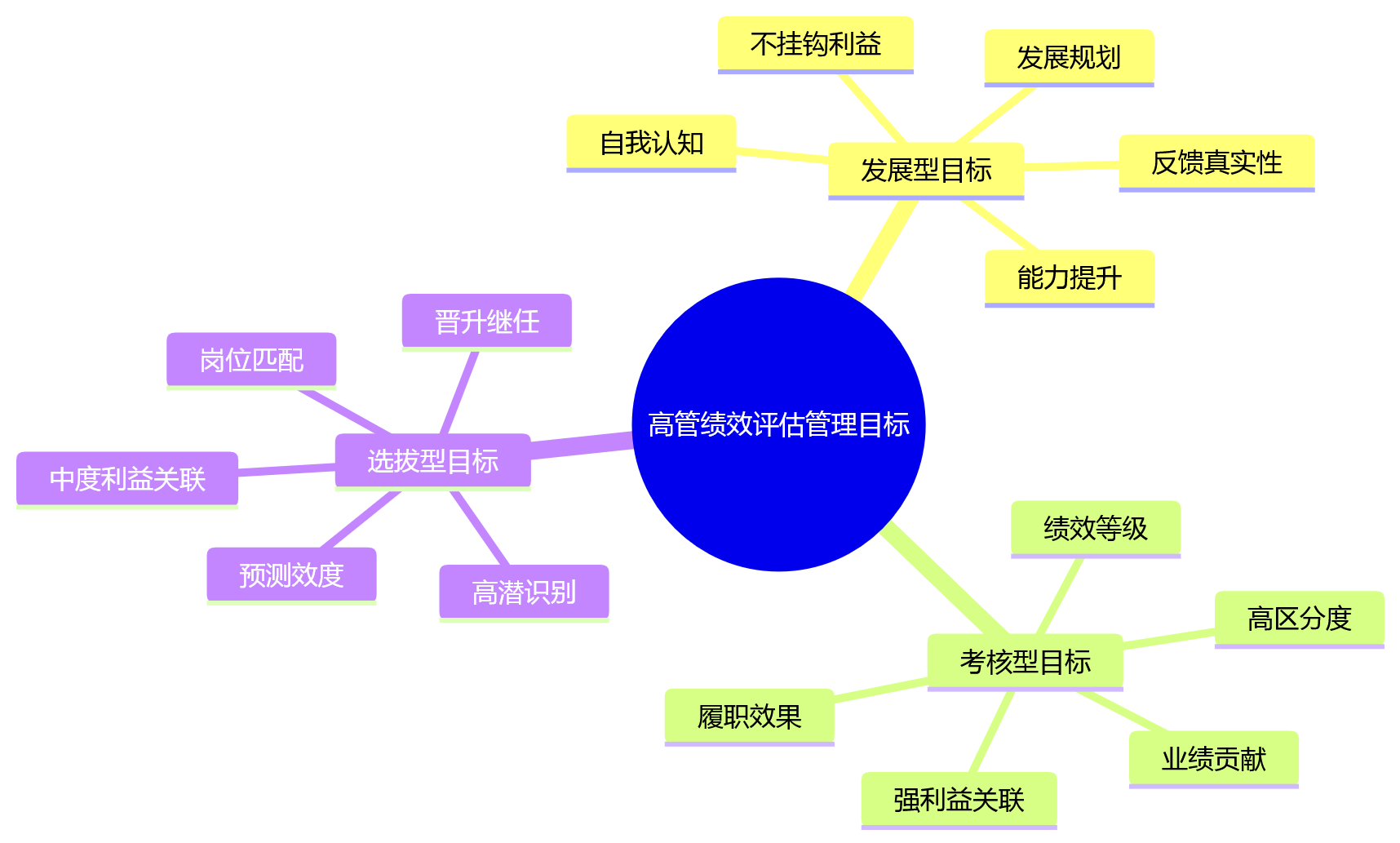 思维导图 - 高管绩效评估中,360环评适用于哪些管理目标?
