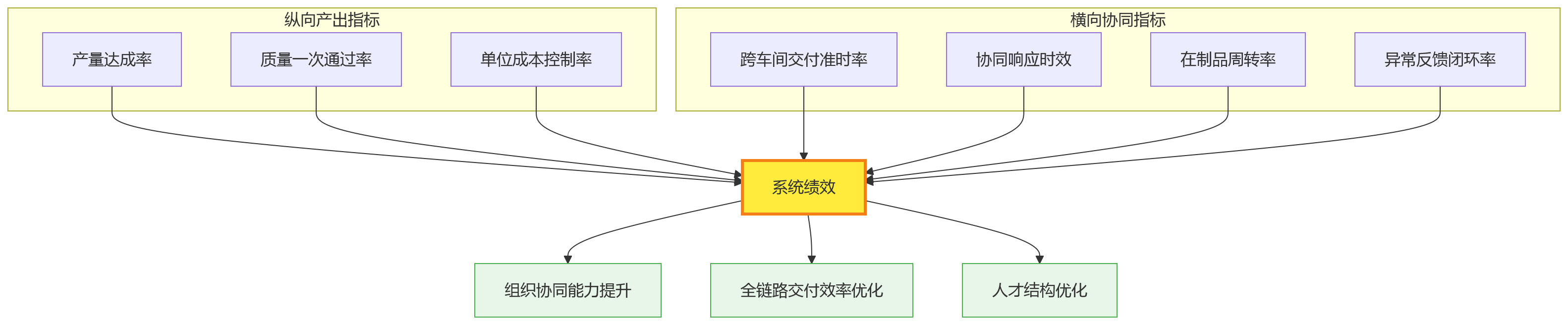 流程图 - 制造业绩效为何必须考虑车间协同?