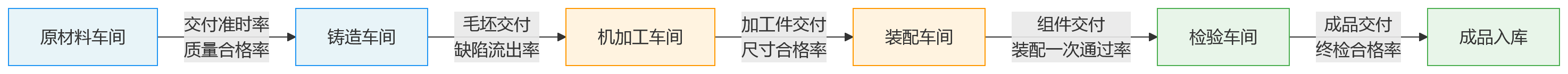 流程图 - 制造业绩效为何必须考虑车间协同?