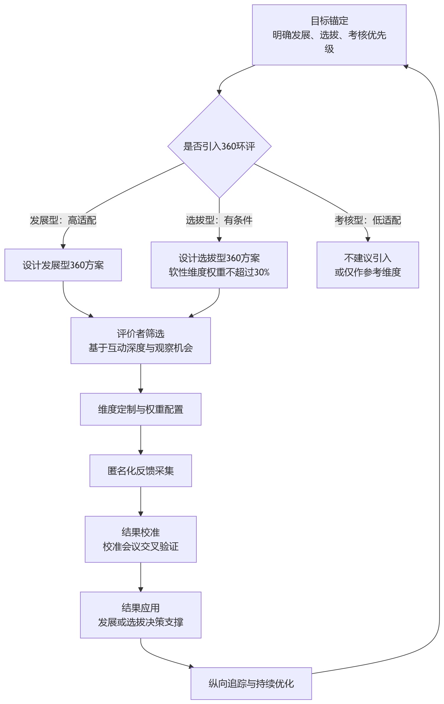 流程图 - 高管绩效评估中,360环评适用于哪些管理目标?