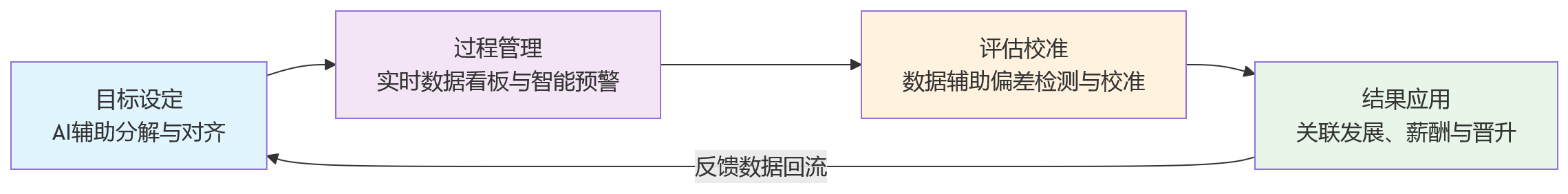 流程图 - AI+HR趋势下,科技企业绩效管理如何从规则执行走向数据驱动决策?