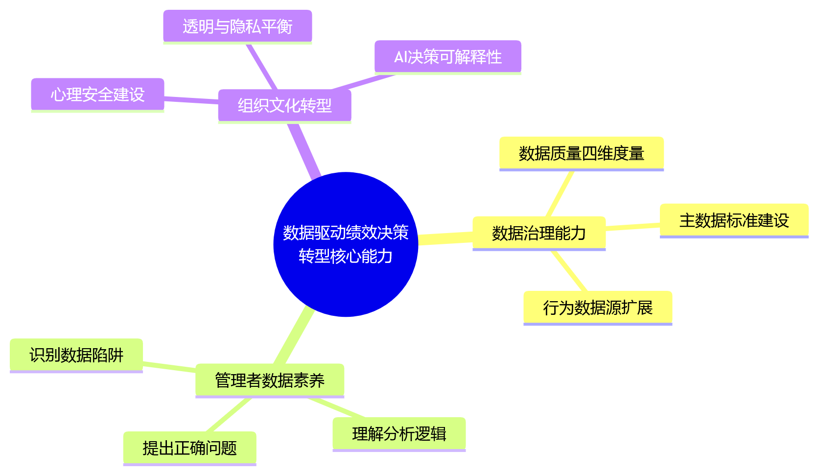 思维导图 - AI+HR趋势下,科技企业绩效管理如何从规则执行走向数据驱动决策?