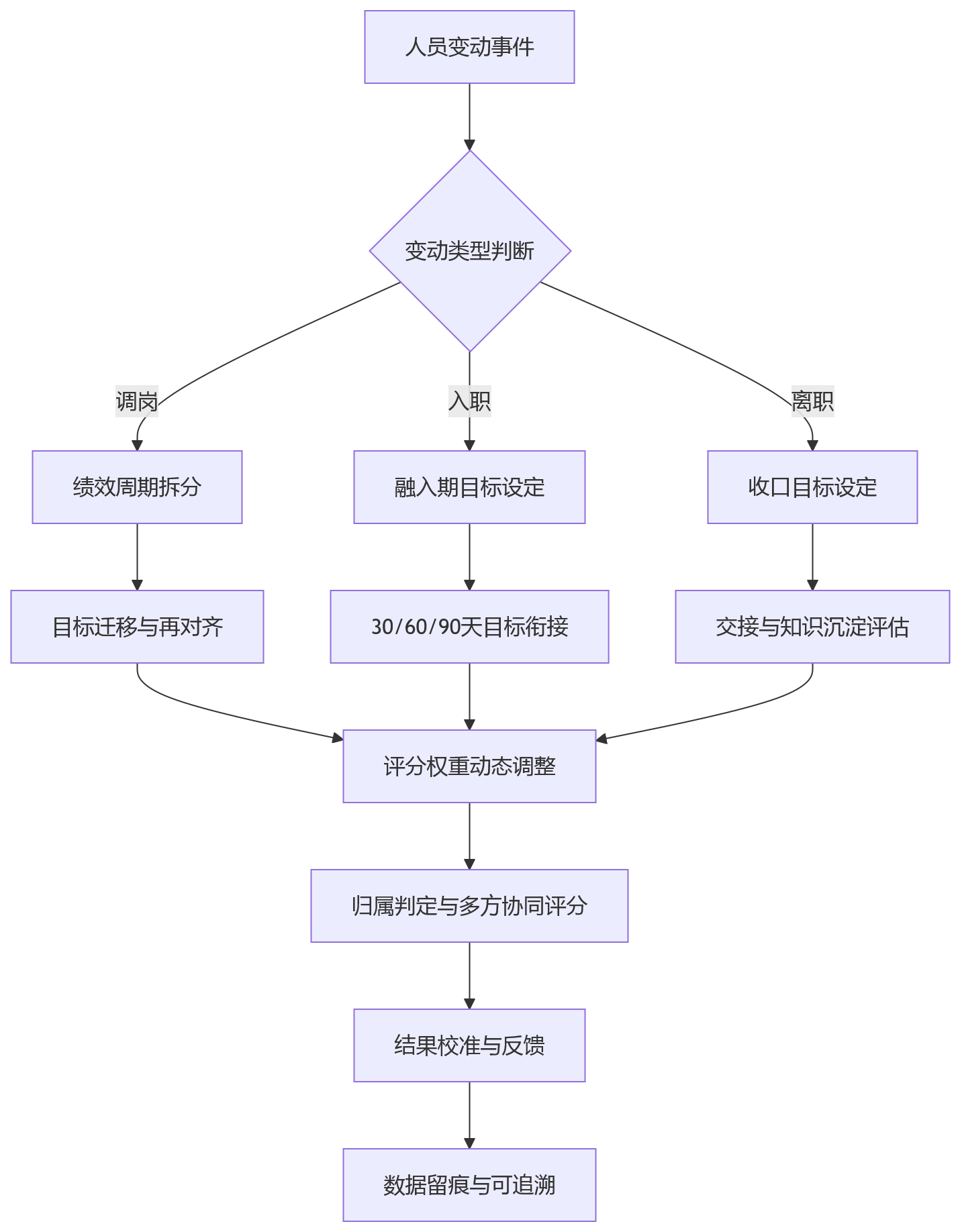 流程图 - 调岗、入离职并存时,绩效管理如何更稳妥?