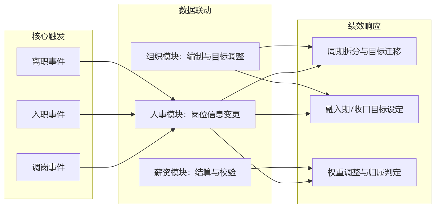 流程图 - 调岗、入离职并存时,绩效管理如何更稳妥?