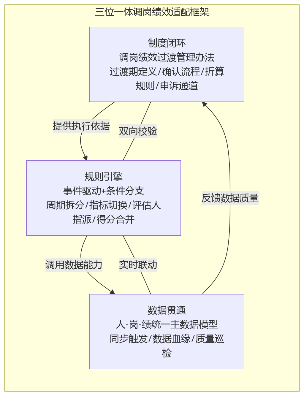流程图 - 员工中途调岗后,调岗绩效自动适配为何总出错?