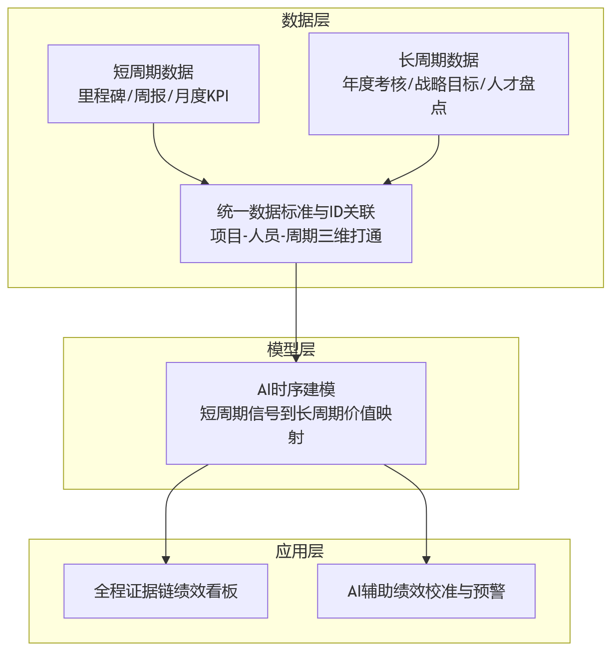 流程图 - 2026年AI能否辅助项目绩效管理?先看短周期与长周期数据是否打通