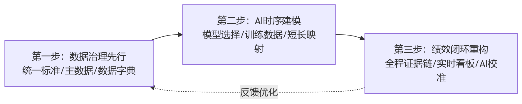 流程图 - 2026年AI能否辅助项目绩效管理?先看短周期与长周期数据是否打通