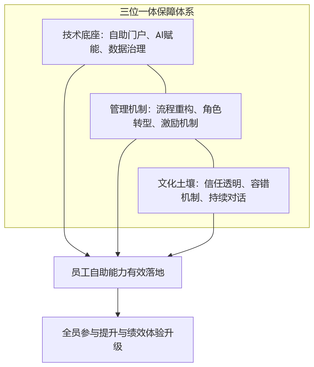 流程图 - 企业绩效管理中,员工自助能力如何提升全员参与与体验?