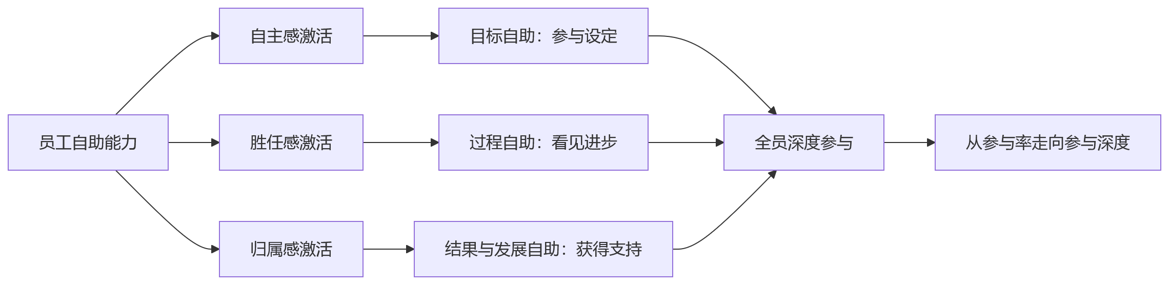 流程图 - 企业绩效管理中,员工自助能力如何提升全员参与与体验?