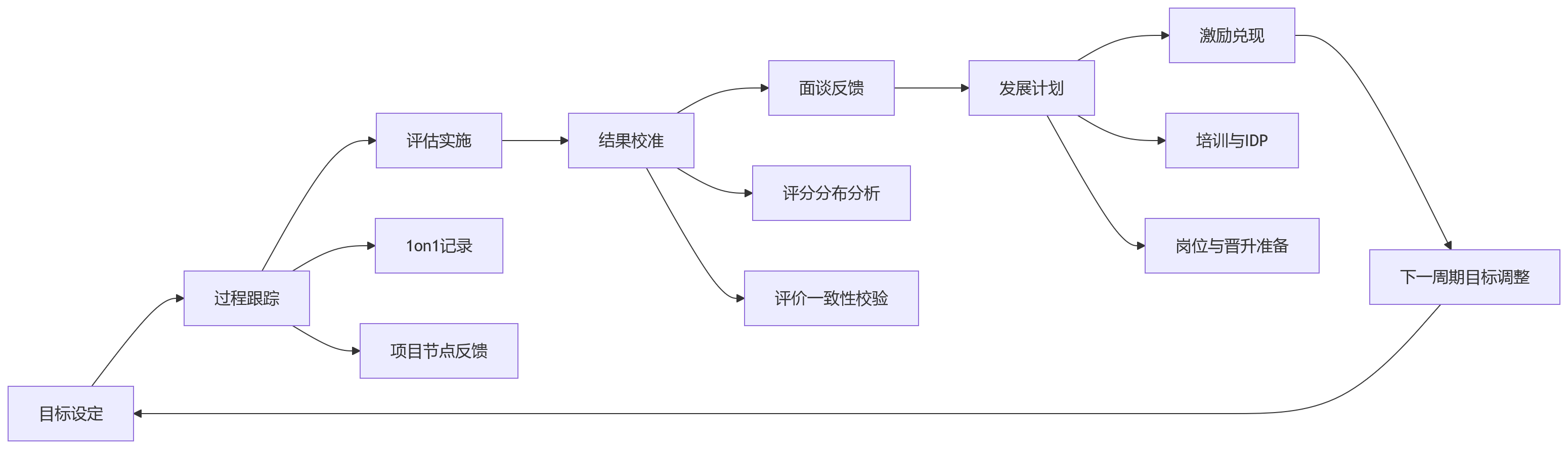 流程图 - 研发绩效评价：研发型企业HR系统如何提升客观性与业务适配度？