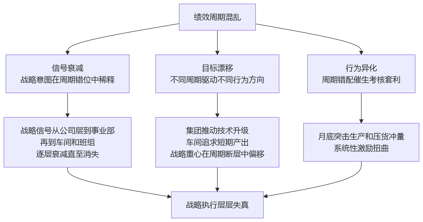 流程图 - 制造企业绩效周期混乱,会不会让战略执行层层失真?