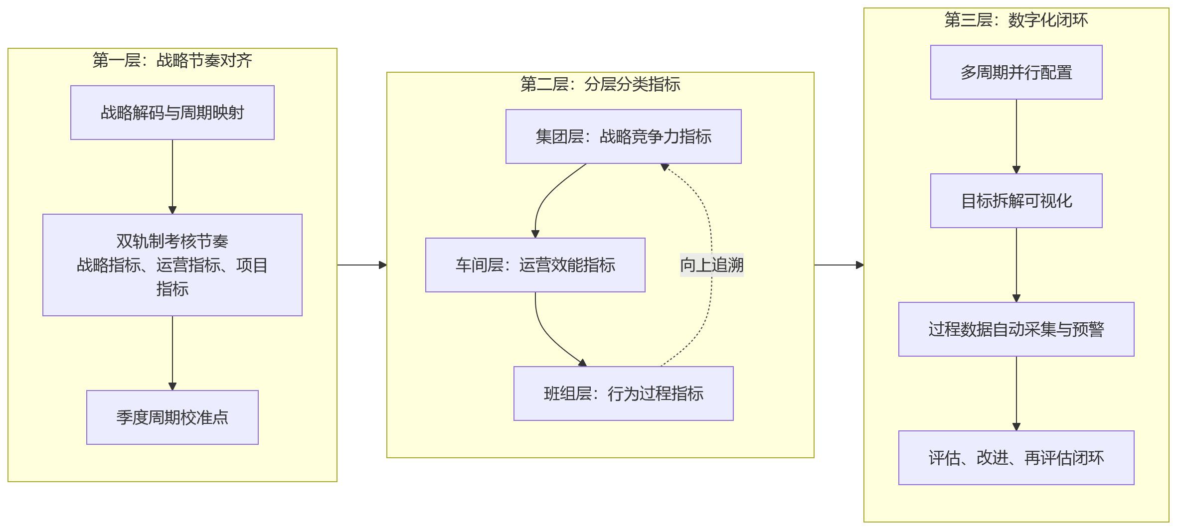 流程图 - 制造企业绩效周期混乱,会不会让战略执行层层失真?