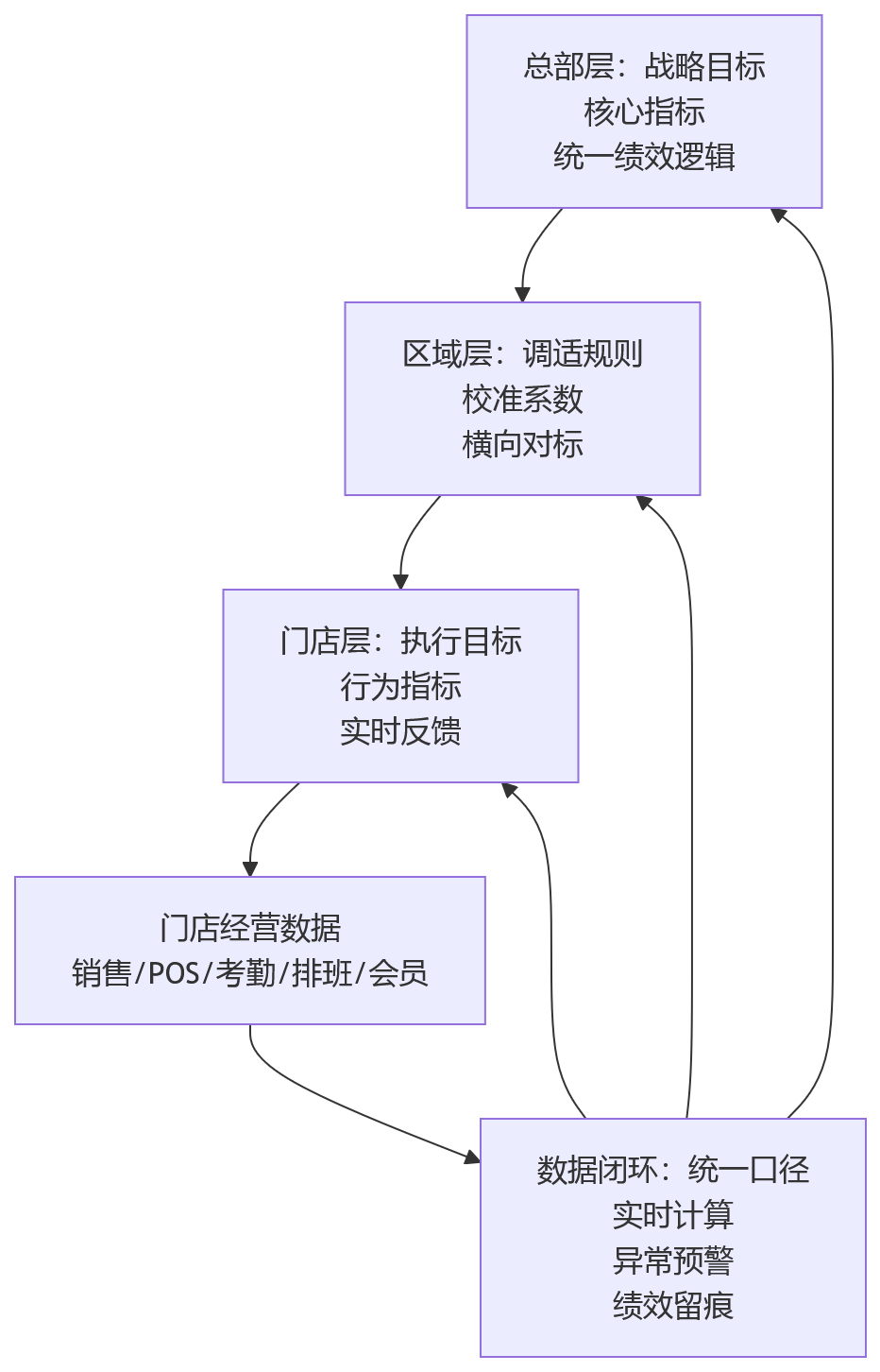流程图 - 门店绩效为什么总难统一?连锁企业适配要点