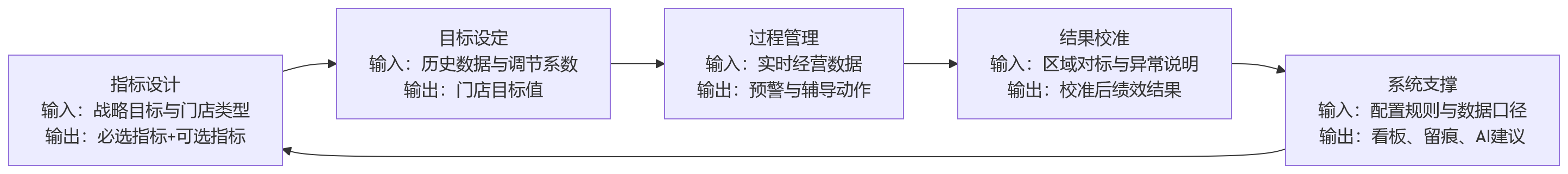 流程图 - 门店绩效为什么总难统一?连锁企业适配要点