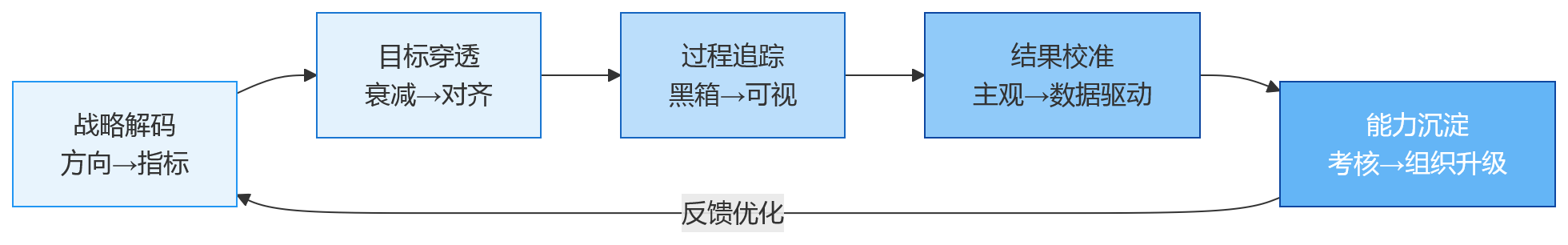 流程图 - 制造企业绩效升级要解决什么?从战略悬浮到执行穿透