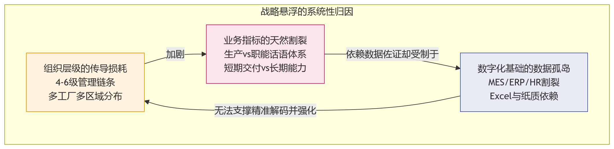 流程图 - 制造企业绩效升级要解决什么?从战略悬浮到执行穿透