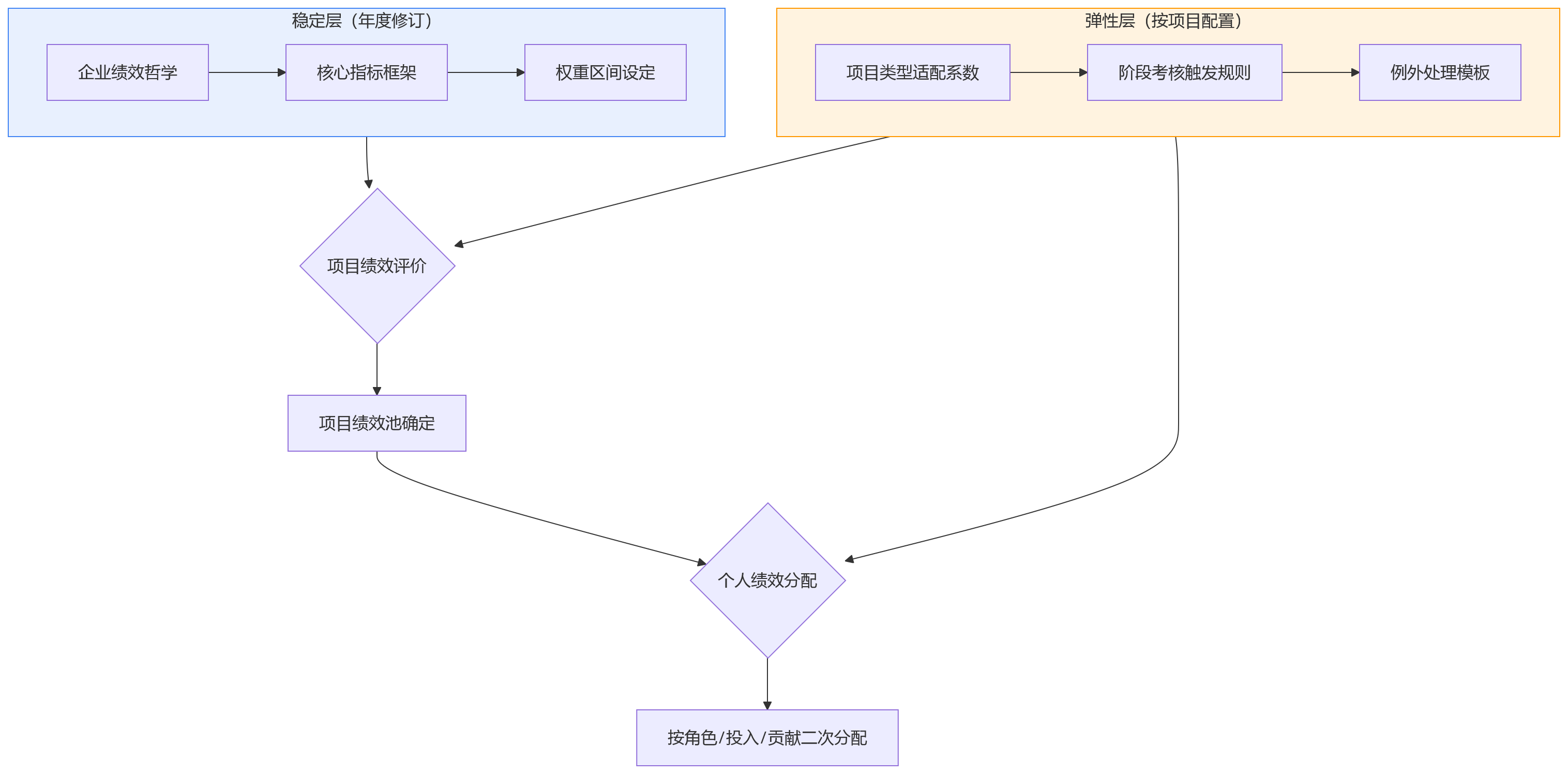 流程图 - 项目绩效规则设计为什么总是复杂?项目制企业的结构性难题与破局路径