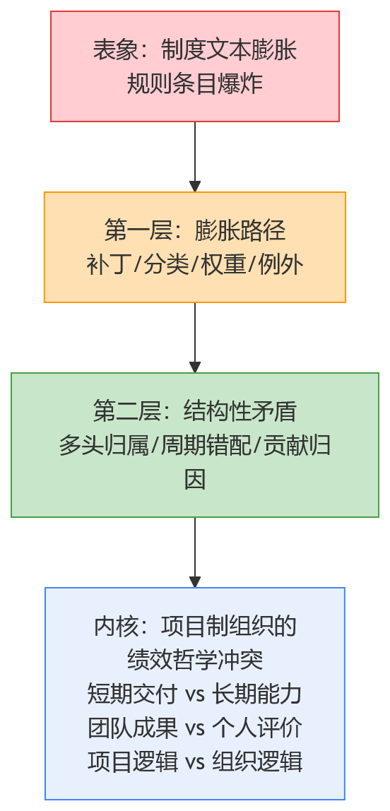 流程图 - 项目绩效规则设计为什么总是复杂?项目制企业的结构性难题与破局路径