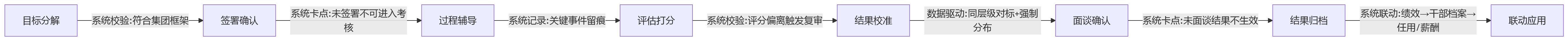 流程图 - 国企金融干部绩效管理,系统如何提升管控一致性?