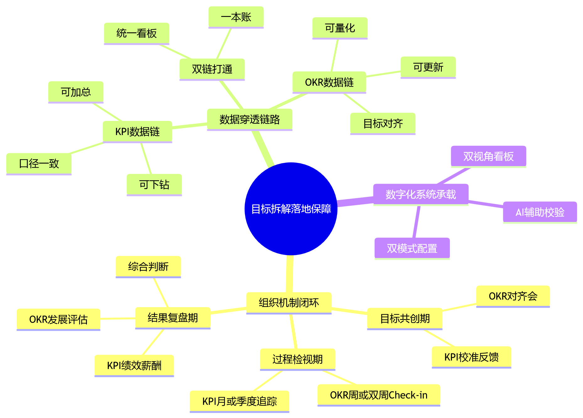 思维导图 - KPI和OKR并行时,目标拆解该如何设计?