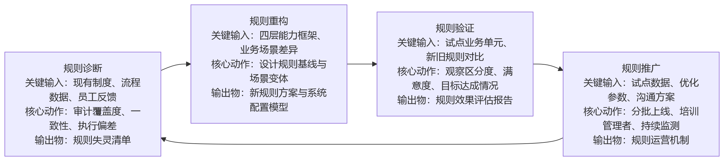 流程图 - 科技企业绩效管理升级,什么样的规则能力更关键?