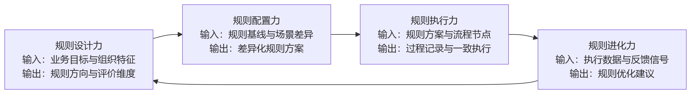 流程图 - 科技企业绩效管理升级,什么样的规则能力更关键?
