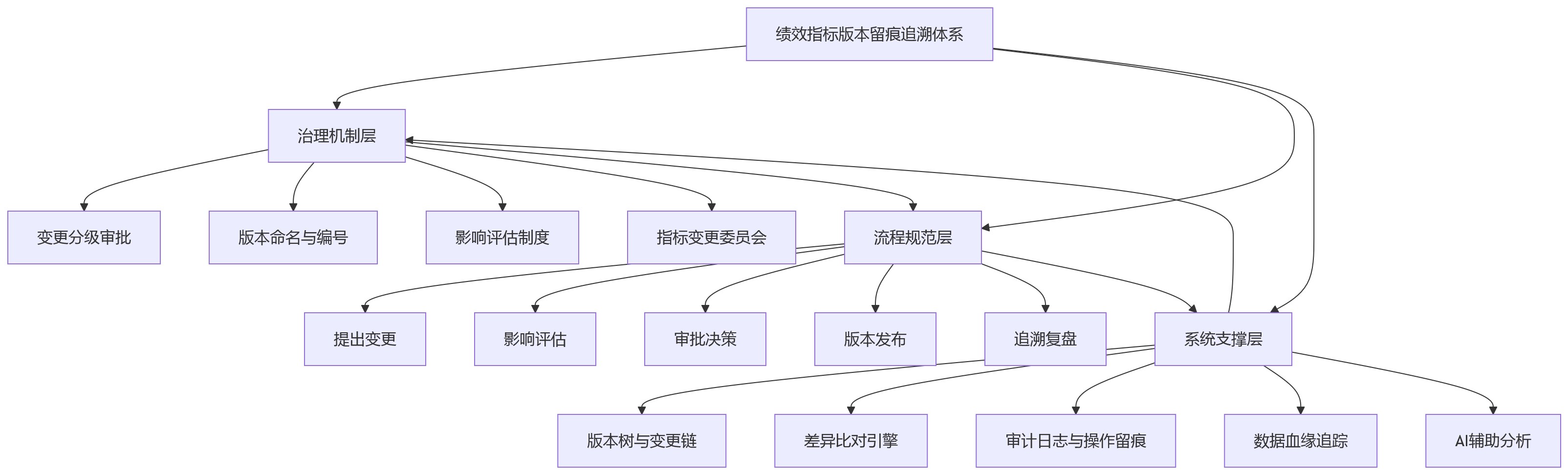 流程图 - 绩效指标反复调整后,金融企业如何做好版本留痕追溯?