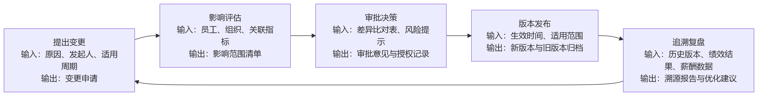 流程图 - 绩效指标反复调整后,金融企业如何做好版本留痕追溯?