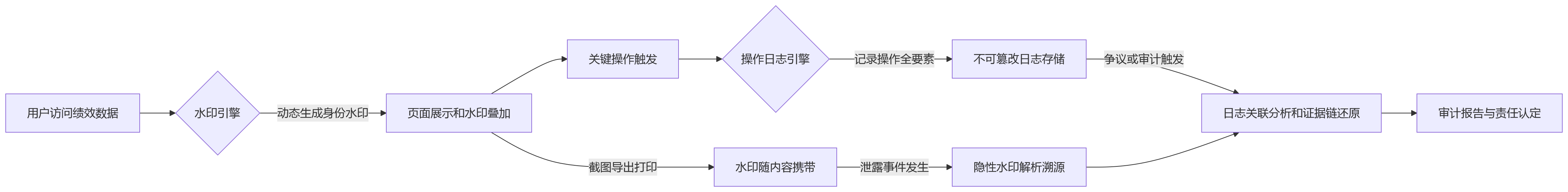流程图 - 金融企业推进绩效数字化时,关键操作留痕与水印审计能力为何重要?