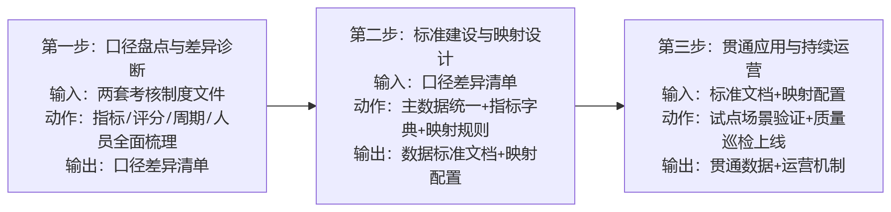 流程图 - 干部考核与员工考核并存,数据口径如何管理?