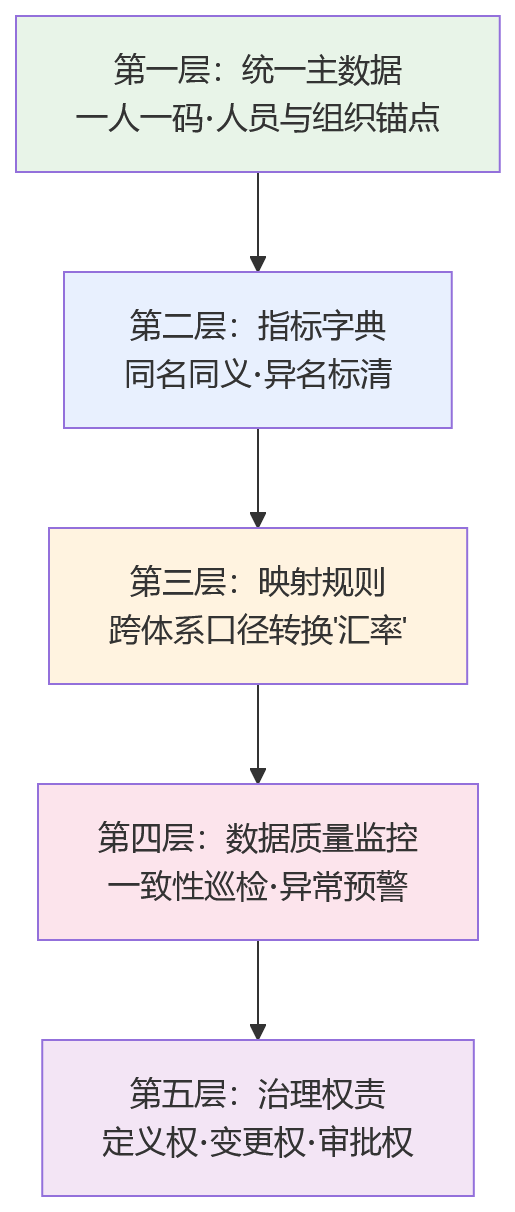 流程图 - 干部考核与员工考核并存,数据口径如何管理?