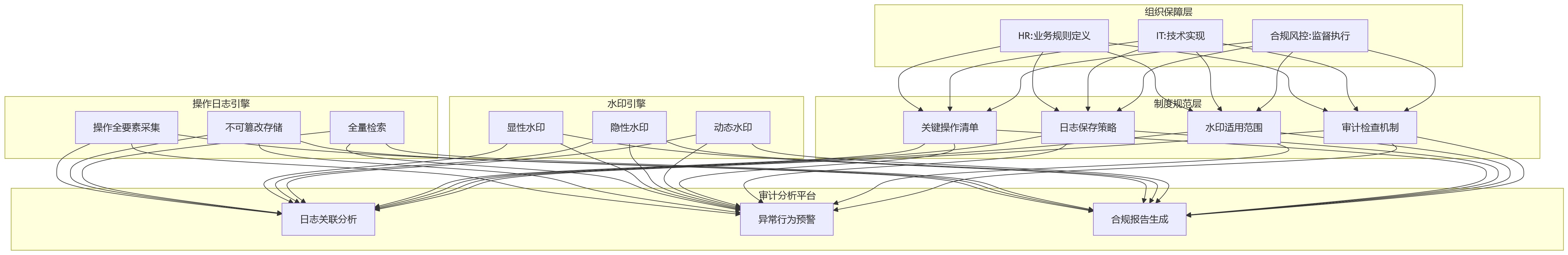 流程图 - 金融企业推进绩效数字化时,关键操作留痕与水印审计能力为何重要?