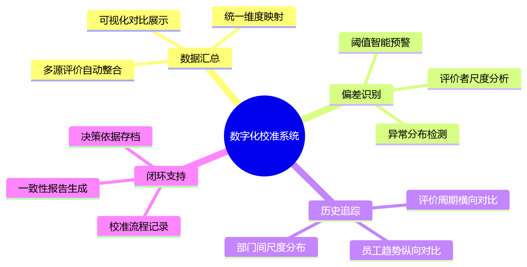 思维导图 - 多源绩效评价失衡问题清单:360互评述职业绩考核如何协同