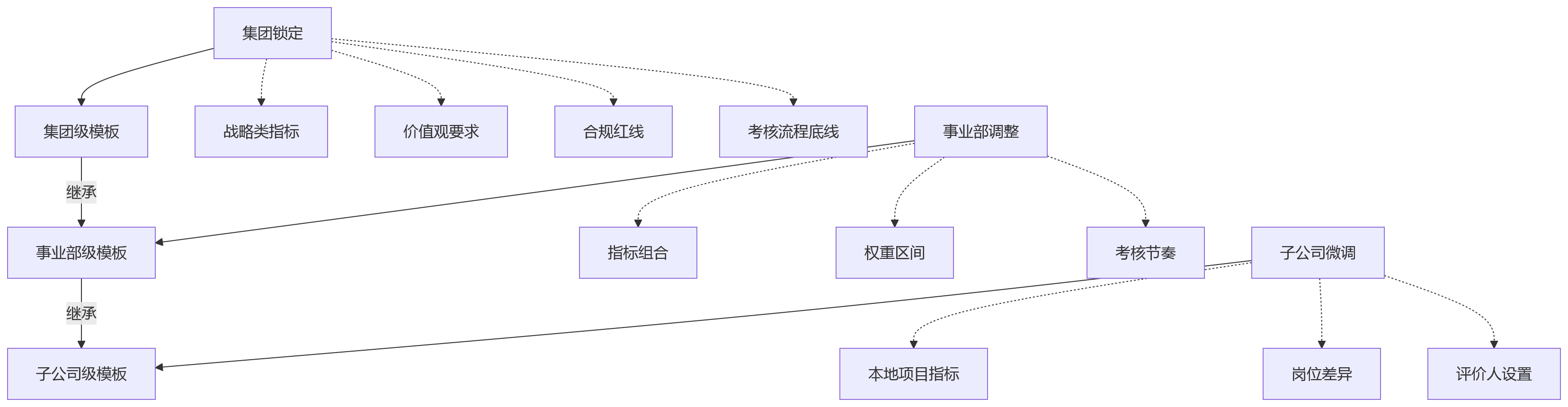 流程图 - 多业态集团绩效模板配置效率问题清单与解决方案