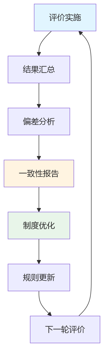 流程图 - 多源绩效评价失衡问题清单:360互评述职业绩考核如何协同