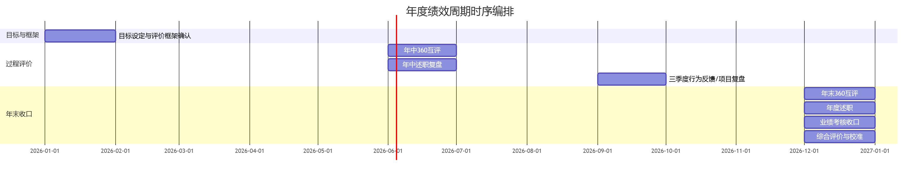 年度绩效周期时序编排