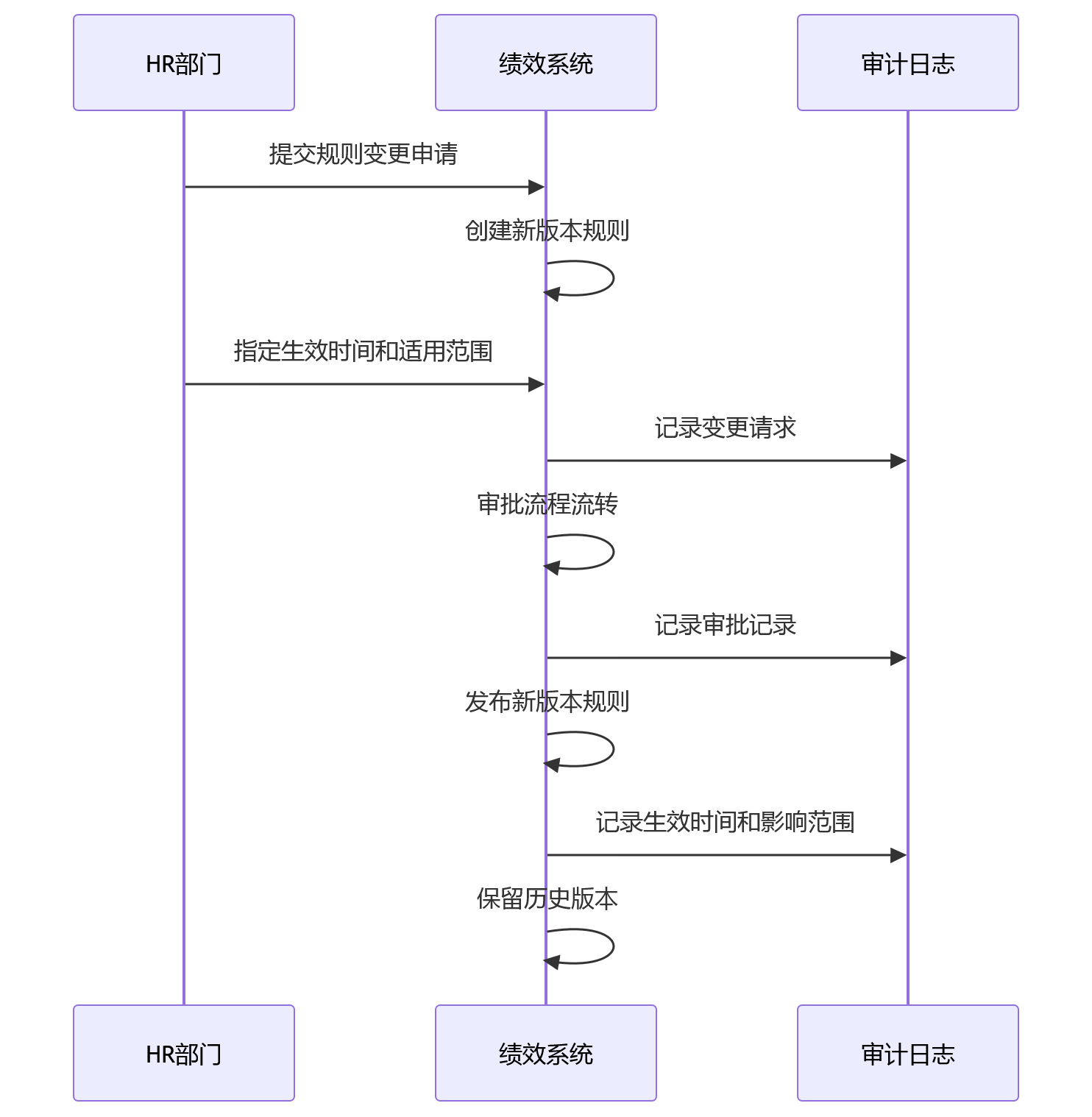 时序图 - 集团绩效管理差异化规则十大关键问题清单