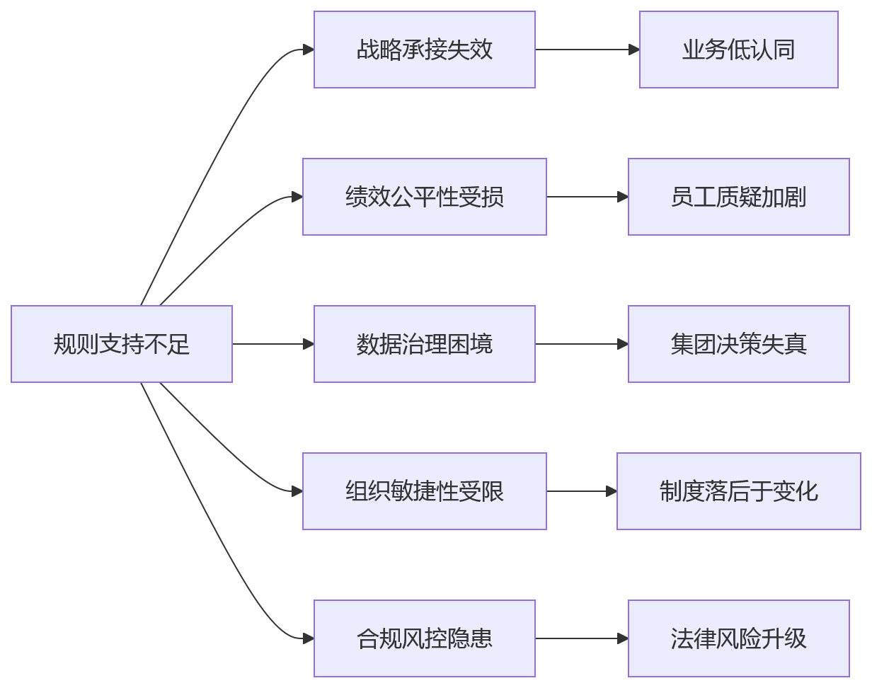 流程图 - 集团绩效管理差异化规则十大关键问题清单