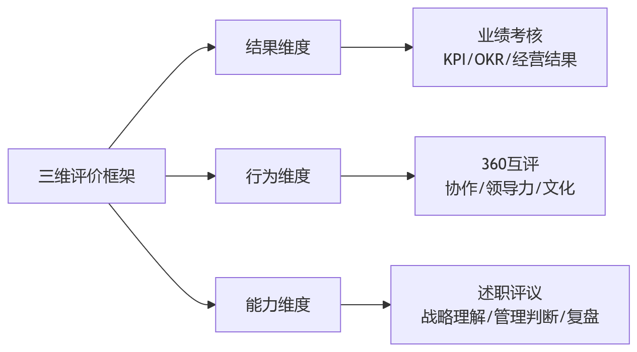 流程图 - 多源绩效评价失衡问题清单:360互评述职业绩考核如何协同