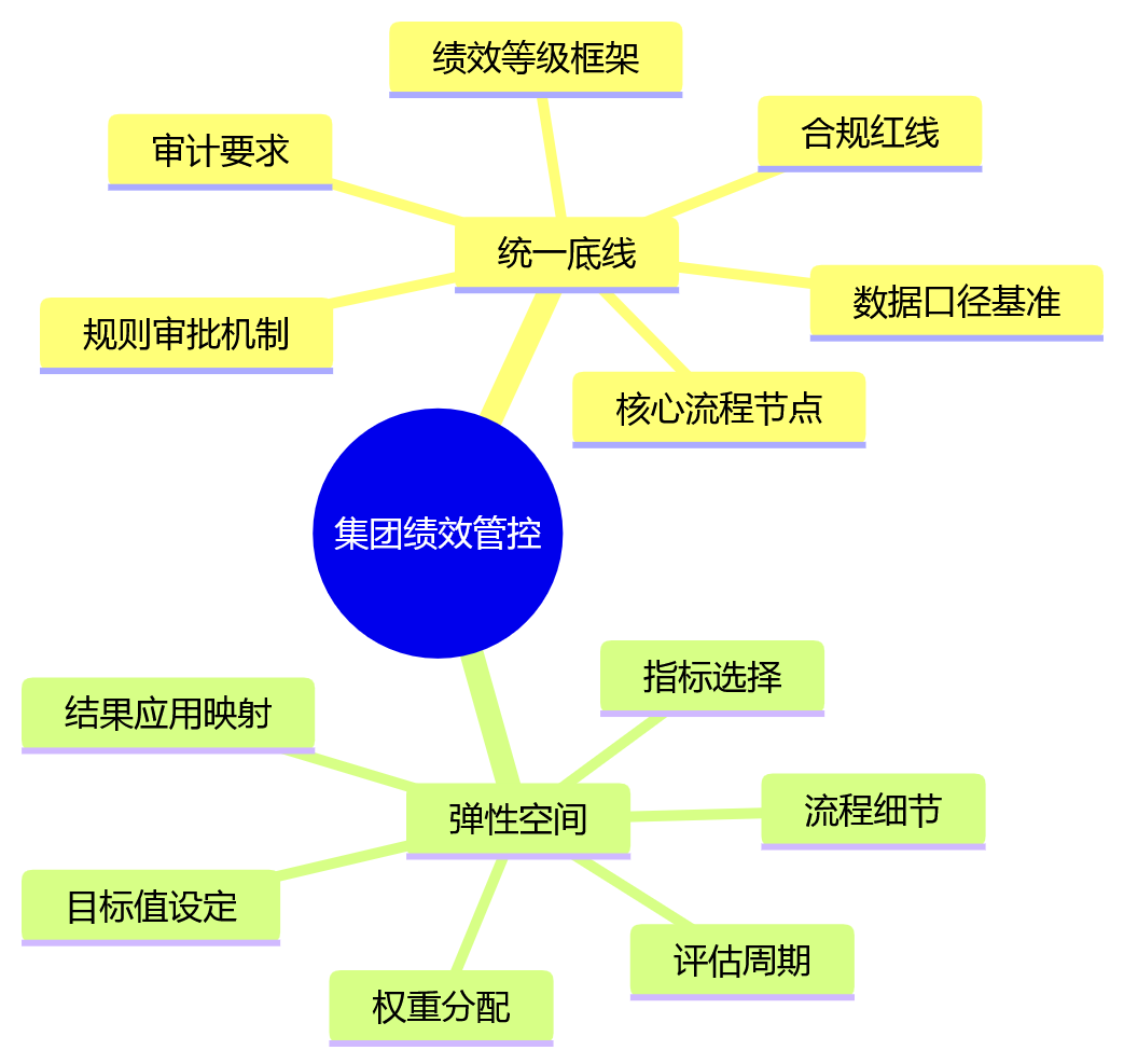 思维导图 - 集团绩效管理差异化规则十大关键问题清单